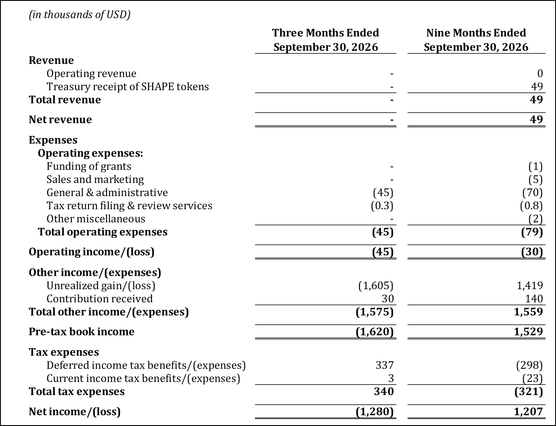 Statement of income for the periods ended September 30, 2026
